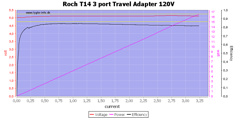 Roch%20T14%203%20port%20Travel%20Adapter%20120V%20load%20sweep