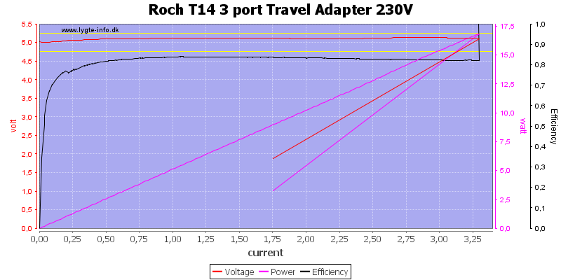 Roch%20T14%203%20port%20Travel%20Adapter%20230V%20load%20sweep