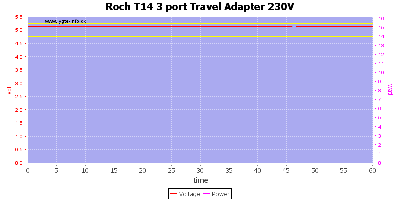 Roch%20T14%203%20port%20Travel%20Adapter%20230V%20load%20test