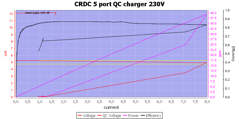 CRDC%205%20port%20QC%20charger%20230V%20load%20sweep