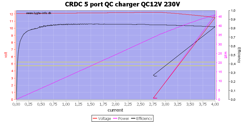 CRDC%205%20port%20QC%20charger%20QC12V%20230V%20load%20sweep