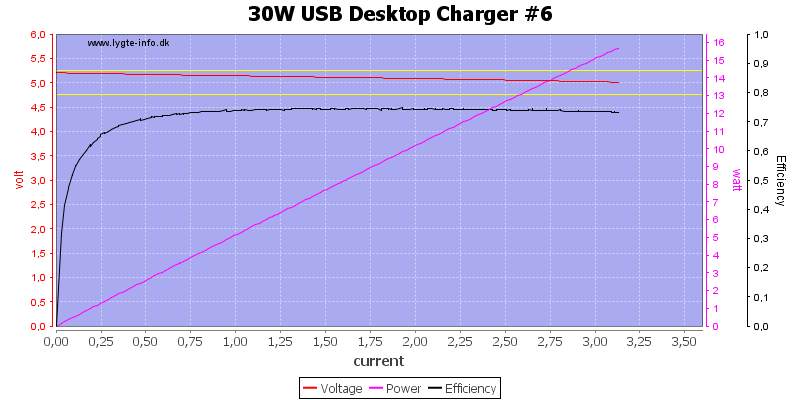 30W%20USB%20Desktop%20Charger%20%236%20load%20sweep