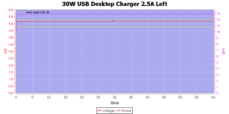 30W%20USB%20Desktop%20Charger%202.5A%20Left%20load%20test