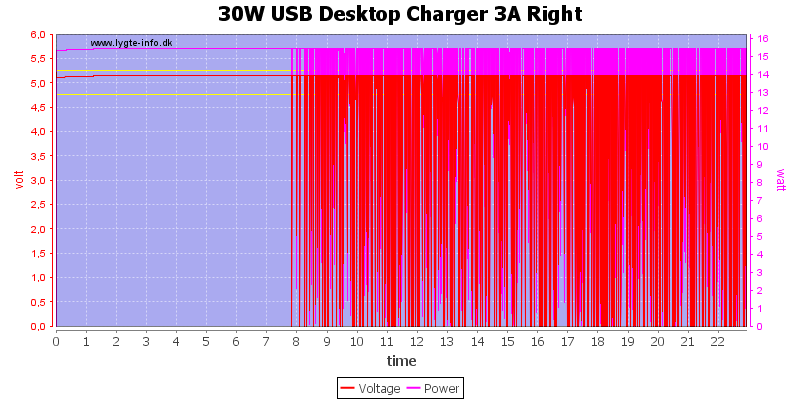 30W%20USB%20Desktop%20Charger%203A%20Right%20load%20test