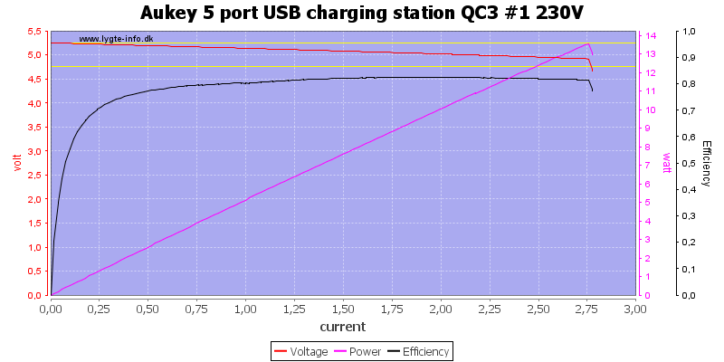 Aukey%205%20port%20USB%20charging%20station%20QC3%20%231%20230V%20load%20sweep