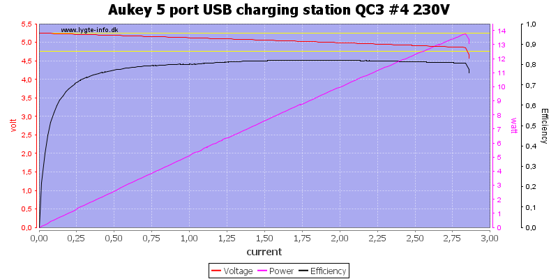 Aukey%205%20port%20USB%20charging%20station%20QC3%20%234%20230V%20load%20sweep