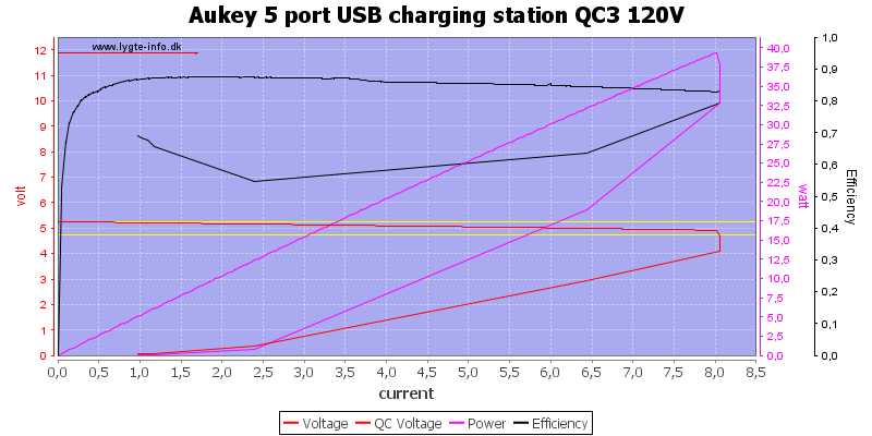 Aukey%205%20port%20USB%20charging%20station%20QC3%20120V%20load%20sweep