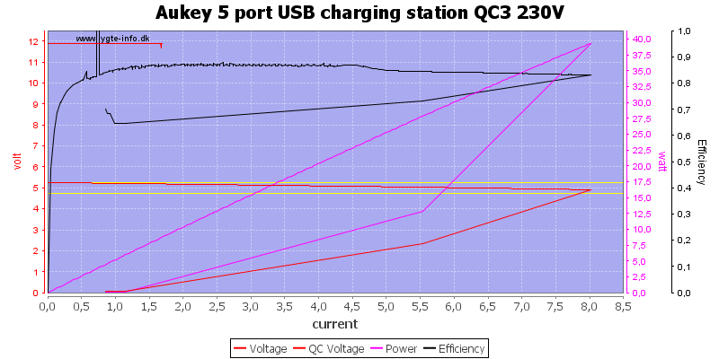 Aukey%205%20port%20USB%20charging%20station%20QC3%20230V%20load%20sweep