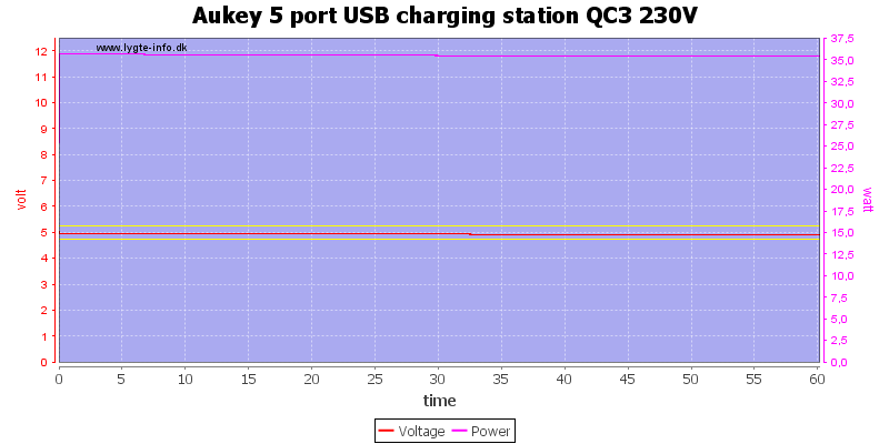 Aukey%205%20port%20USB%20charging%20station%20QC3%20230V%20load%20test