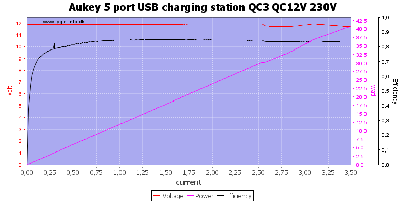 Aukey%205%20port%20USB%20charging%20station%20QC3%20QC12V%20230V%20load%20sweep