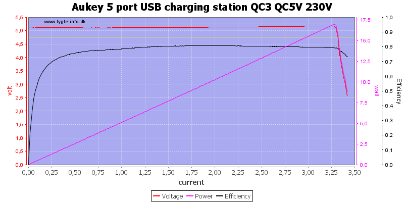 Aukey%205%20port%20USB%20charging%20station%20QC3%20QC5V%20230V%20load%20sweep