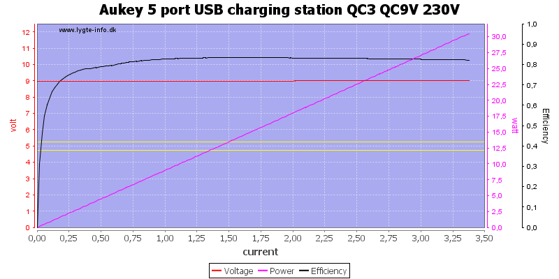 Aukey%205%20port%20USB%20charging%20station%20QC3%20QC9V%20230V%20load%20sweep