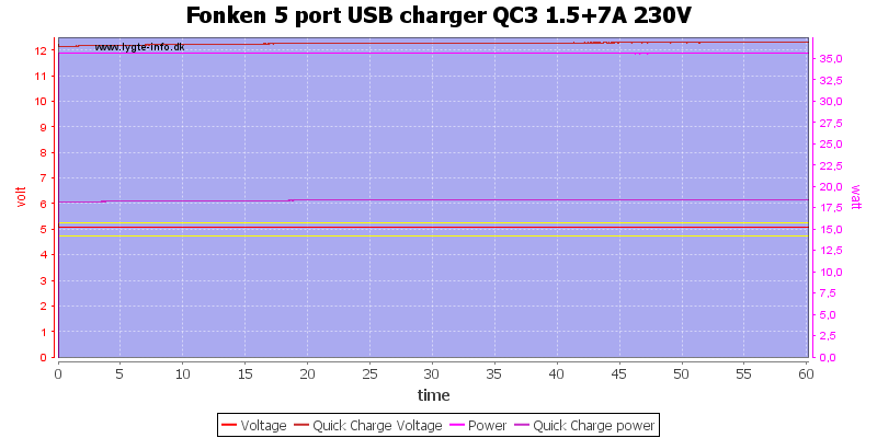 Fonken%205%20port%20USB%20charger%20QC3%201.5%2B7A%20230V%20load%20test