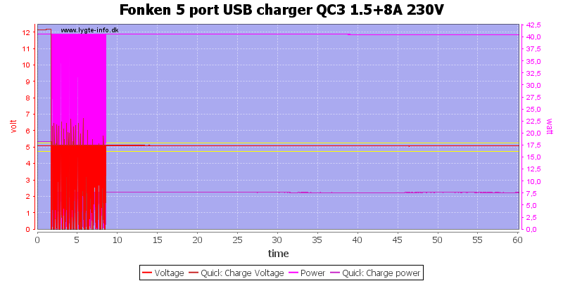 Fonken%205%20port%20USB%20charger%20QC3%201.5%2B8A%20230V%20load%20test