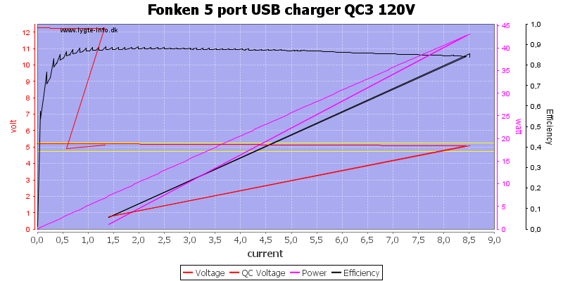 Fonken%205%20port%20USB%20charger%20QC3%20120V%20load%20sweep