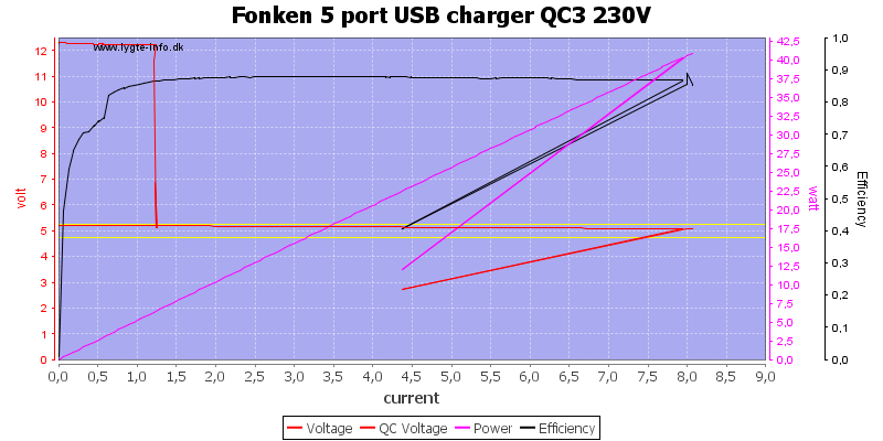 Fonken%205%20port%20USB%20charger%20QC3%20230V%20load%20sweep