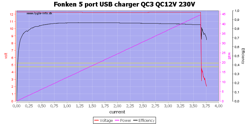 Fonken%205%20port%20USB%20charger%20QC3%20QC12V%20230V%20load%20sweep