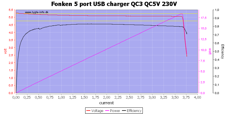 Fonken%205%20port%20USB%20charger%20QC3%20QC5V%20230V%20load%20sweep