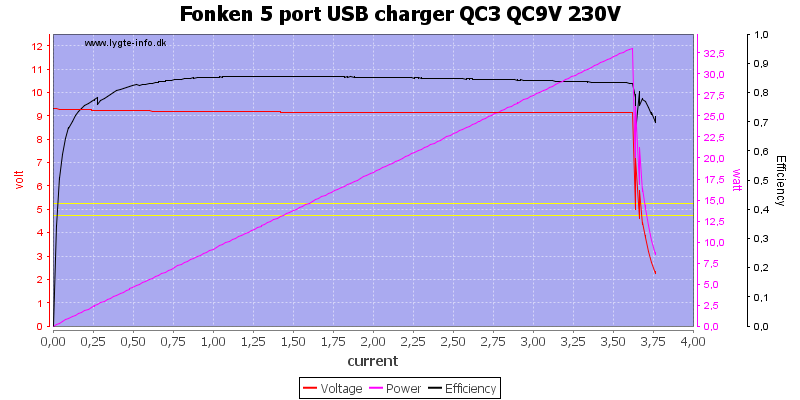 Fonken%205%20port%20USB%20charger%20QC3%20QC9V%20230V%20load%20sweep