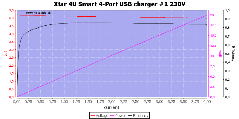 Xtar%204U%20Smart%204-Port%20USB%20charger%20%231%20230V%20load%20sweep