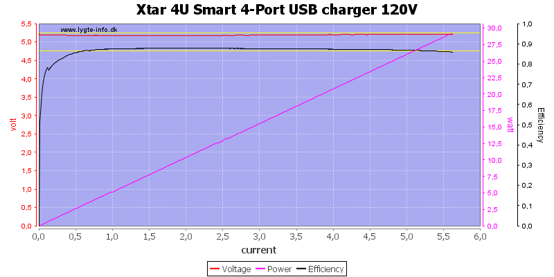 Xtar%204U%20Smart%204-Port%20USB%20charger%20120V%20load%20sweep