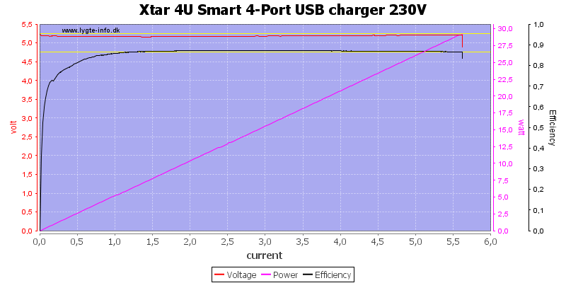 Xtar%204U%20Smart%204-Port%20USB%20charger%20230V%20load%20sweep