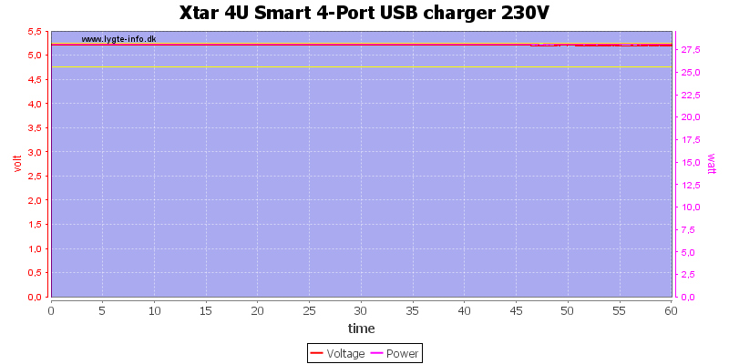 Xtar%204U%20Smart%204-Port%20USB%20charger%20230V%20load%20test