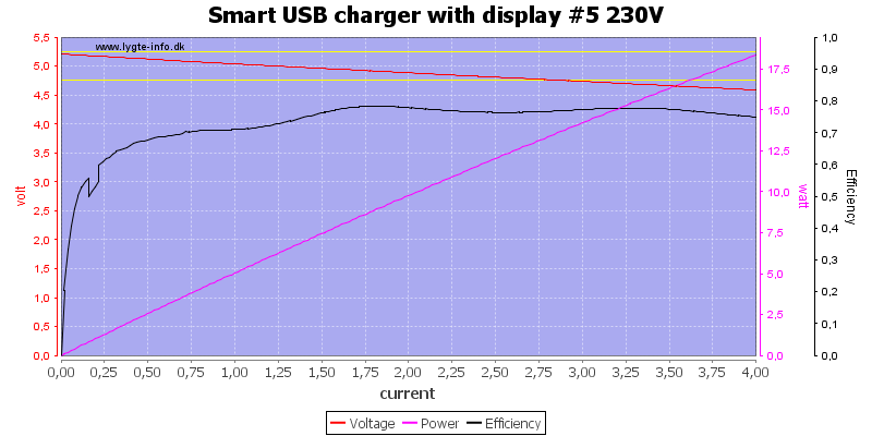 Smart%20USB%20charger%20with%20display%20%235%20230V%20load%20sweep