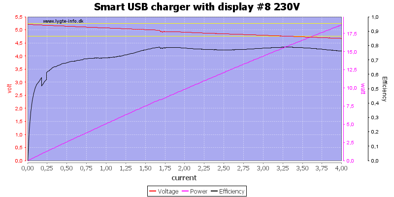 Smart%20USB%20charger%20with%20display%20%238%20230V%20load%20sweep