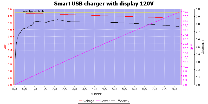 Smart%20USB%20charger%20with%20display%20120V%20load%20sweep