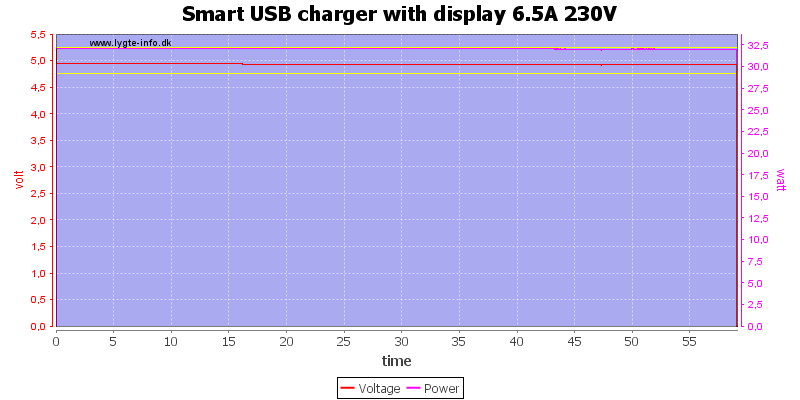 Smart%20USB%20charger%20with%20display%206.5A%20230V%20load%20test