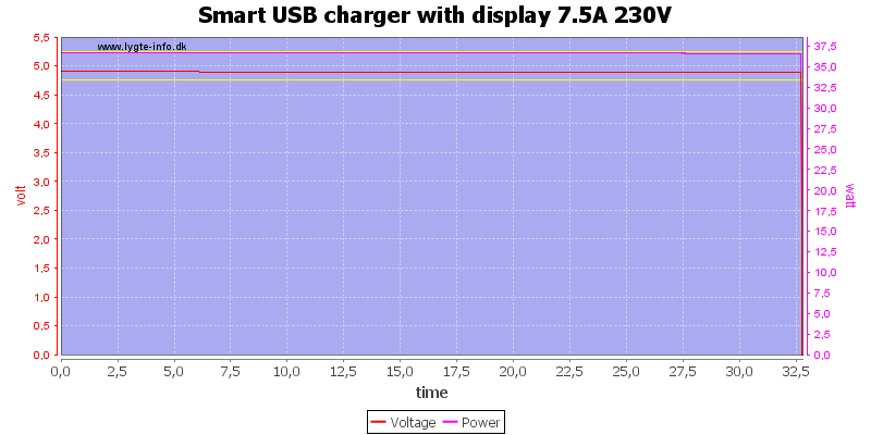 Smart%20USB%20charger%20with%20display%207.5A%20230V%20load%20test