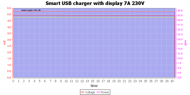 Smart%20USB%20charger%20with%20display%207A%20230V%20load%20test