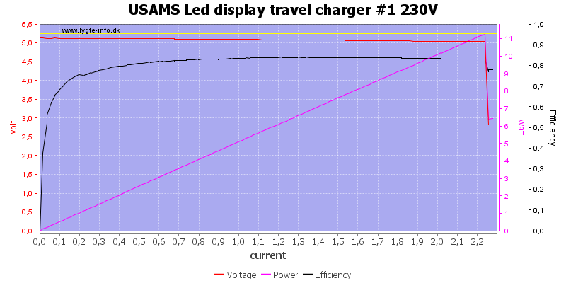 USAMS%20Led%20display%20travel%20charger%20%231%20230V%20load%20sweep