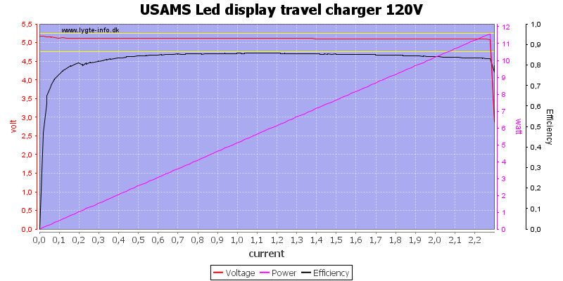 USAMS%20Led%20display%20travel%20charger%20120V%20load%20sweep