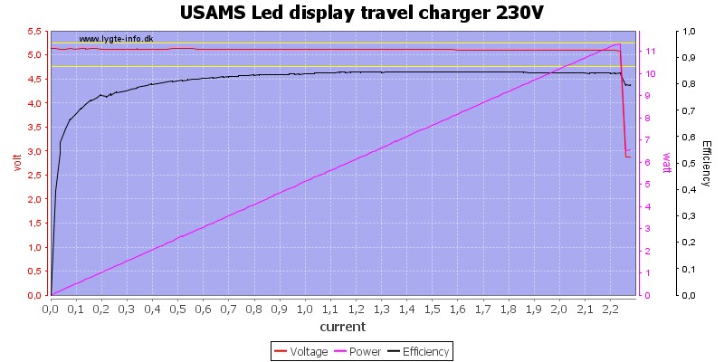 USAMS%20Led%20display%20travel%20charger%20230V%20load%20sweep