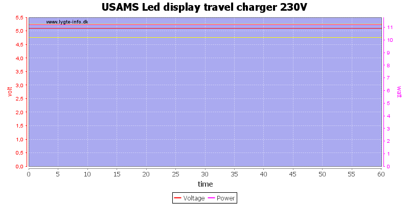 USAMS%20Led%20display%20travel%20charger%20230V%20load%20test