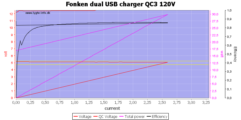 Fonken%20dual%20USB%20charger%20QC3%20120V%20load%20sweep