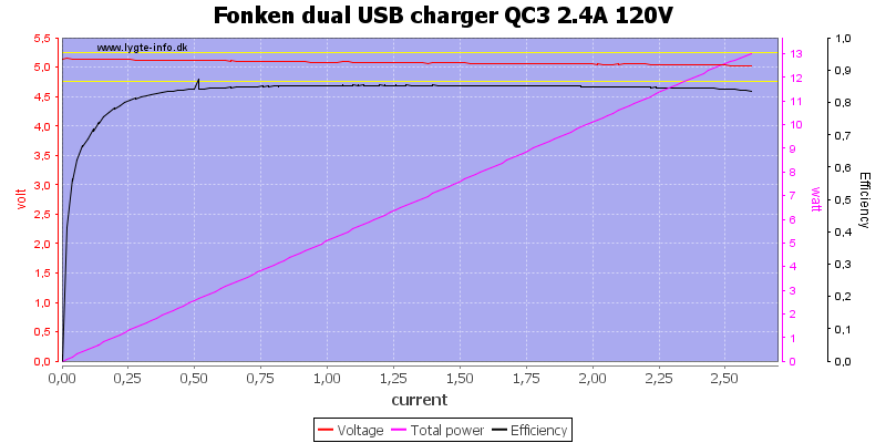 Fonken%20dual%20USB%20charger%20QC3%202.4A%20120V%20load%20sweep