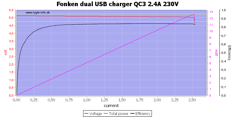 Fonken%20dual%20USB%20charger%20QC3%202.4A%20230V%20load%20sweep