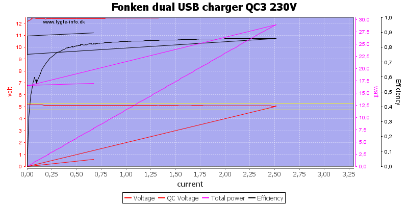 Fonken%20dual%20USB%20charger%20QC3%20230V%20load%20sweep