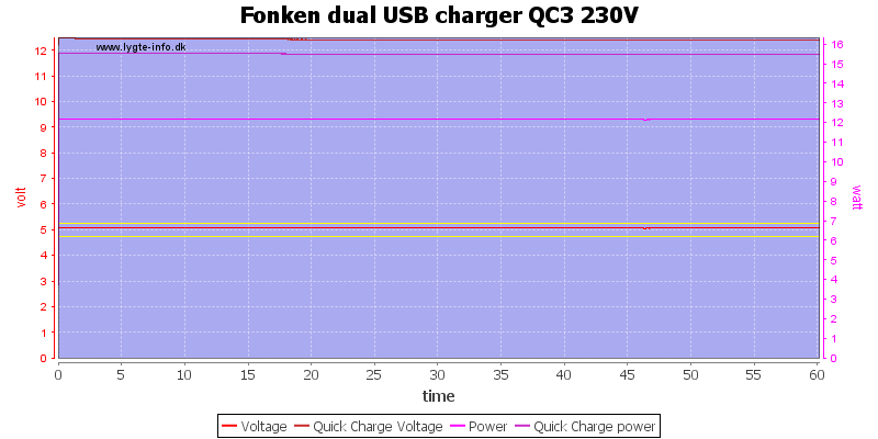 Fonken%20dual%20USB%20charger%20QC3%20230V%20load%20test