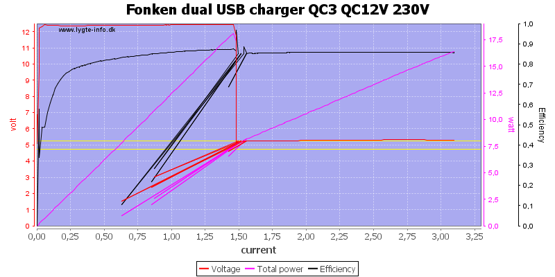 Fonken%20dual%20USB%20charger%20QC3%20QC12V%20230V%20load%20sweep