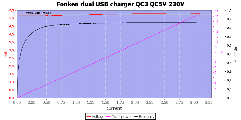 Fonken%20dual%20USB%20charger%20QC3%20QC5V%20230V%20load%20sweep