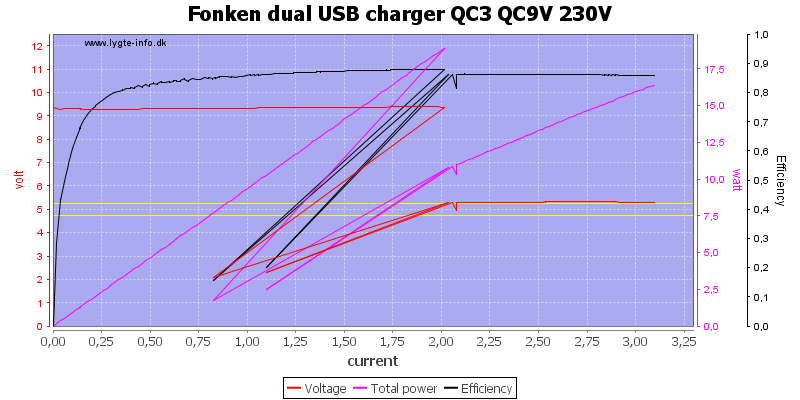 Fonken%20dual%20USB%20charger%20QC3%20QC9V%20230V%20load%20sweep