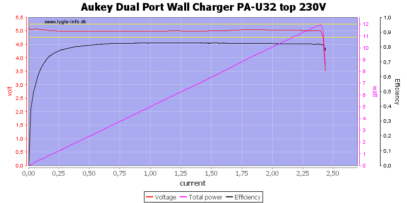 Aukey%20Dual%20Port%20Wall%20Charger%20PA-U32%20top%20230V%20load%20sweep