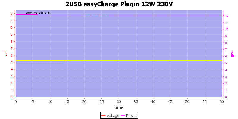 2USB%20easyCharge%20Plugin%2012W%20230V%20load%20test