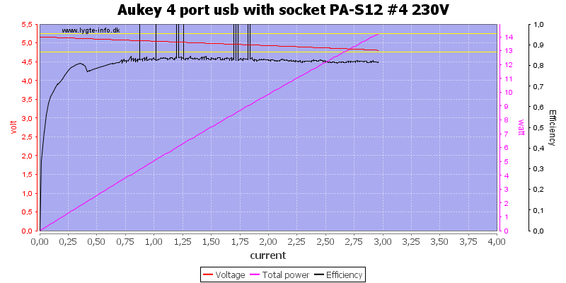 Aukey%204%20port%20usb%20with%20socket%20PA-S12%20%234%20230V%20load%20sweep