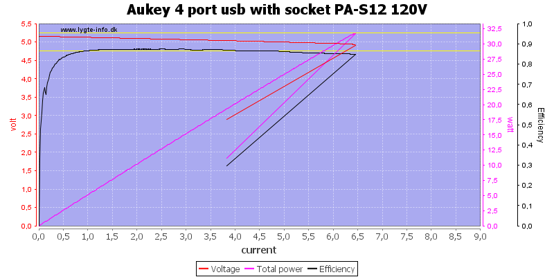 Aukey%204%20port%20usb%20with%20socket%20PA-S12%20120V%20load%20sweep