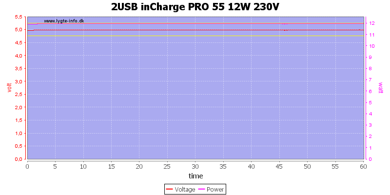 2USB%20inCharge%20PRO%2055%2012W%20230V%20load%20test